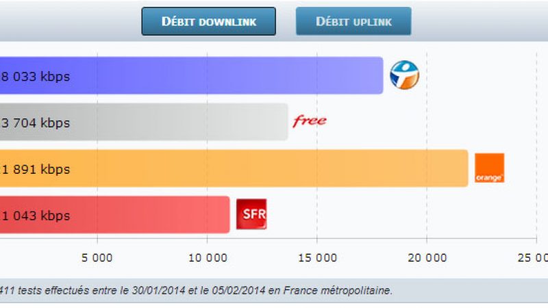 4G Monitor : Free continue à progresser, creusant l’écart avec SFR et se rapprochant de Bouygues et Orange