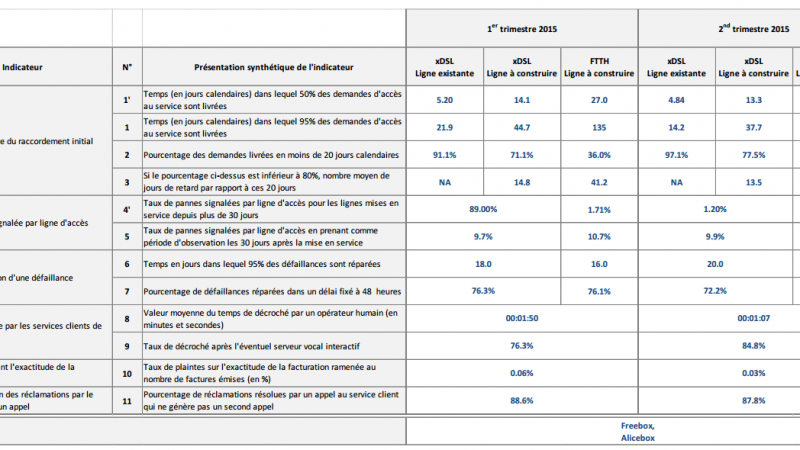 Qualité de service FTTH : Le détail des indicateurs de Free pour le 2e trimestre 2015