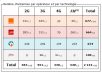 Yvelines: bilan des antennes 3G et 4G chez Free et les autres opérateurs