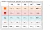 Var :  bilan des antennes 3G et 4G  chez Free et les autres opérateurs