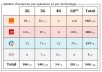 Ardèche: bilan des antennes 3G et 4G chez Free et les autres opérateurs