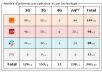 Ariège: bilan des antennes 3G et 4G chez Free et les autres opérateurs