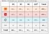 Eure: bilan des antennes 3G et 4G chez Free et les autres opérateurs