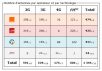 Gard: bilan des antennes 3G et 4G chez Free et les autres opérateurs