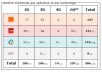 Gers: bilan des antennes 3G et 4G chez Free et les autres opérateurs