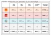 Nord :  bilan des antennes 3G et 4G chez Free et les autres opérateurs