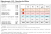 Comparatif du nombre d’antennes dans les Bouches du Rhône chez Free, Orange, Bouygues et SFR