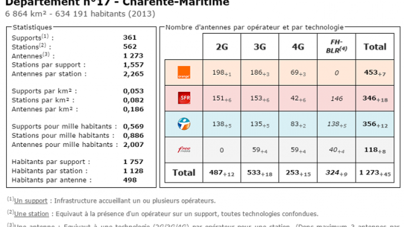 Comparatif du nombre d’antennes dans la Charente Maritime chez Free, Orange, Bouygues et SFR