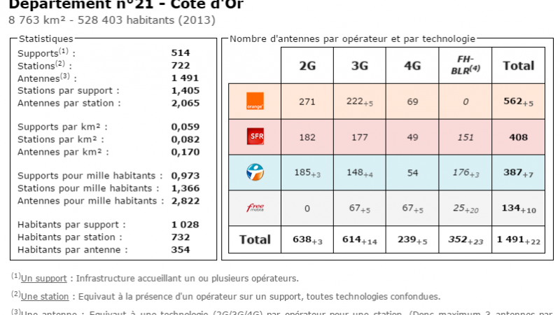 Comparatif du nombre d’antennes dans la Côte d’Or chez Free, Orange, Bouygues et SFR