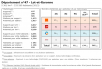 Comparatif du nombre d’antennes dans le Lot et Garonne chez Free, Orange, Bouygues et SFR