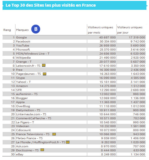 Le Top 30 Des Sites Internet Les Plus Visites De France En Juin