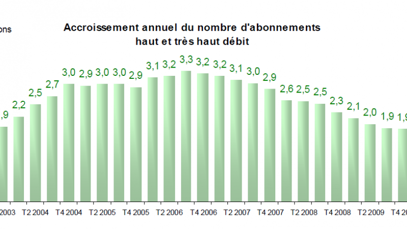 Arpu : Comment Free augmente son revenu moyen par abonné ?