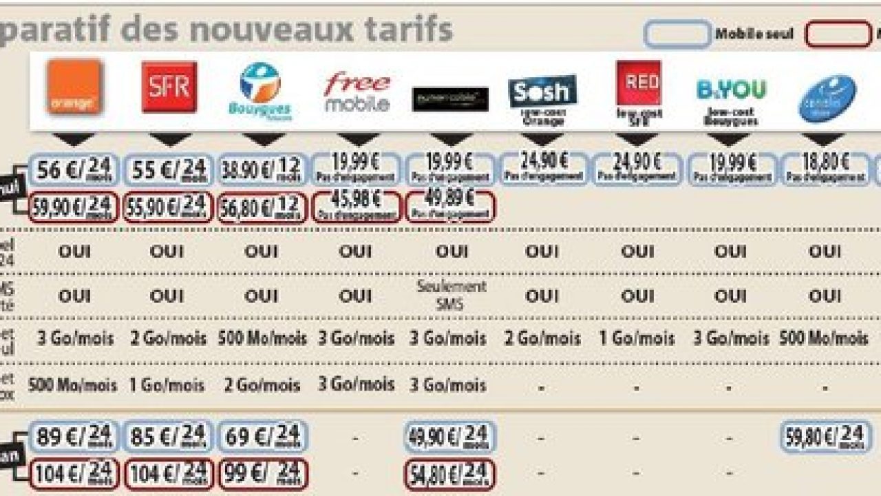 Comparatif Des Tarifs Mobiles Avant Et Apres L Arrivee De Free