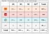Dordogne : bilan des antennes 3G et 4G chez Free et les autres opérateurs