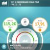 4G Free Mobile: record battu à Nancy avec 115.20 Mbps