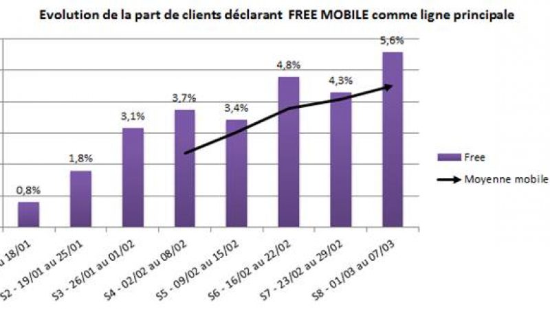 Une étude montre que 4,5% des abonnés mobiles seraient chez Free et que 78% seraient Freennautes