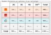 Gard : bilan des antennes 3G et 4G chez Free et les autres opérateurs