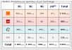 Gironde : bilan des antennes 3G et 4G chez Free et les autres opérateurs