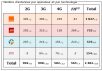 Haute Garonne : bilan des antennes 3G et 4G chez Free et les autres opérateurs