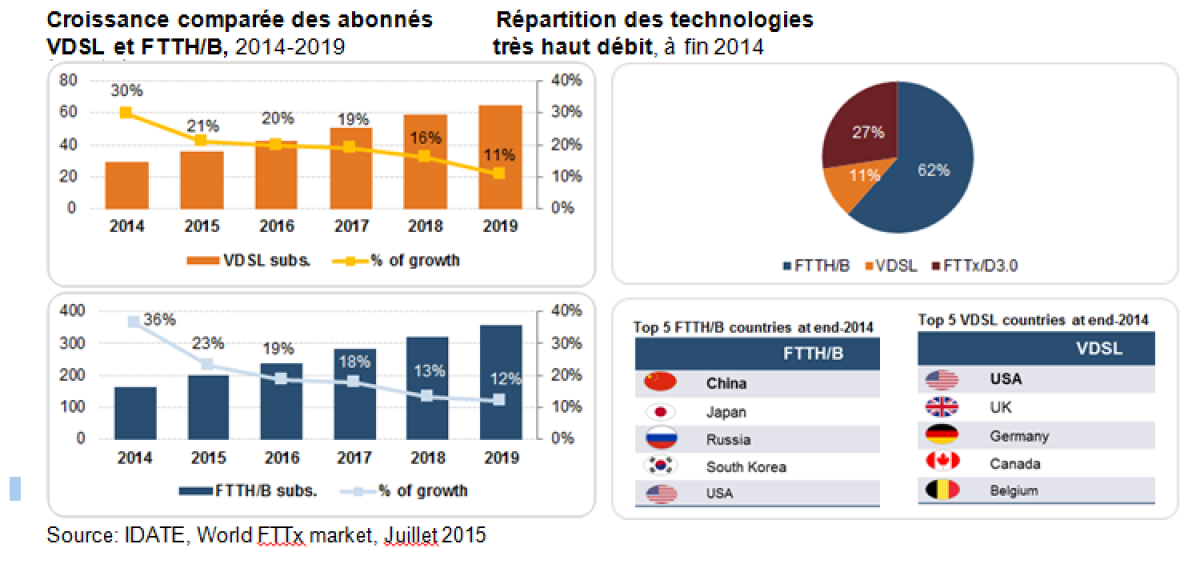 Très haut débit : la répartition des technologies FTTH/B,  VDSL et FTTx/D3.0 (câble) dans le monde