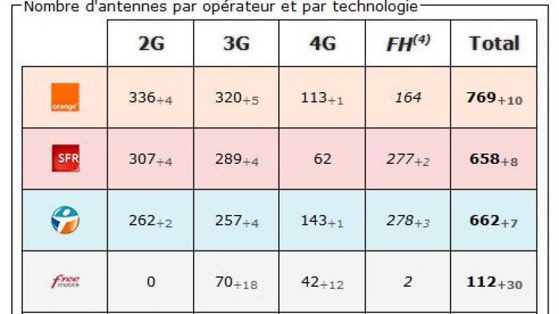 Isère: bilan des antennes 3G et 4G chez Free et les autres opérateurs