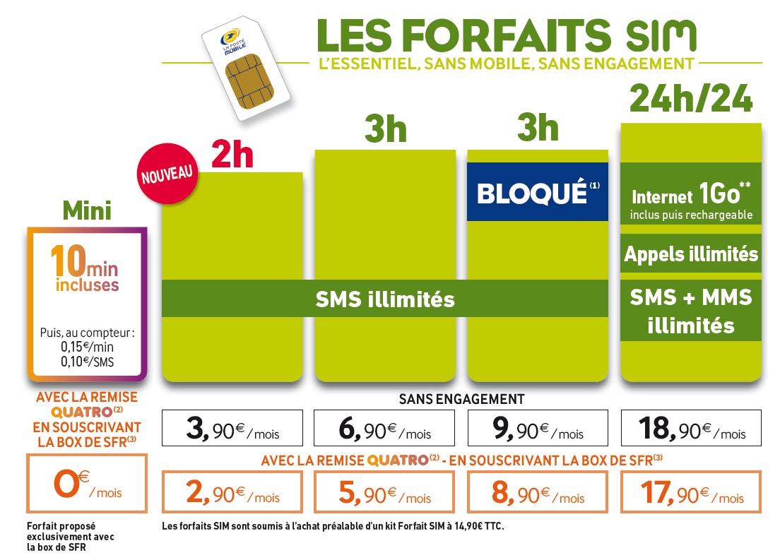 Сфр три шага. Forfait. Forfaits. Сим карта SFR отзывы. Emballage la poste France ecologic.