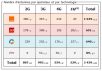 Loire Atlantique : bilan des antennes 3G et 4G chez Free et les autres opérateurs