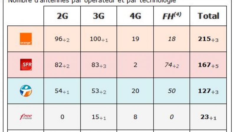 Lot et Garonne : bilan des antennes 3G et 4G chez Free et les autres opérateurs