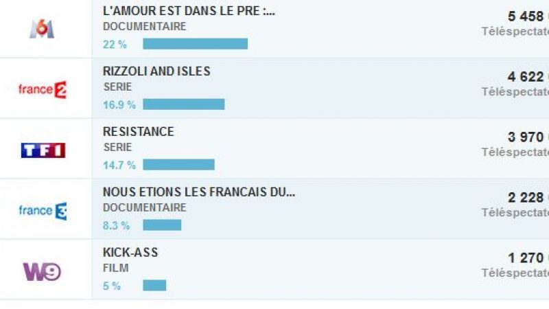 Excellent départ pour L’amour est dans le pré” de M6