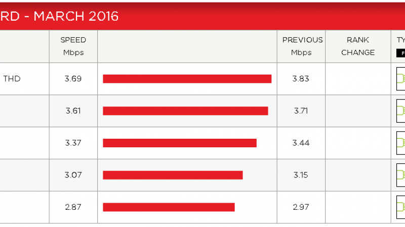 Indice de performance Netflix : tous les opérateurs sont en baisse, Free toujours dernier