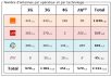 Pas De Calais : bilan des antennes 3G et 4G chez Free et les autres opérateurs