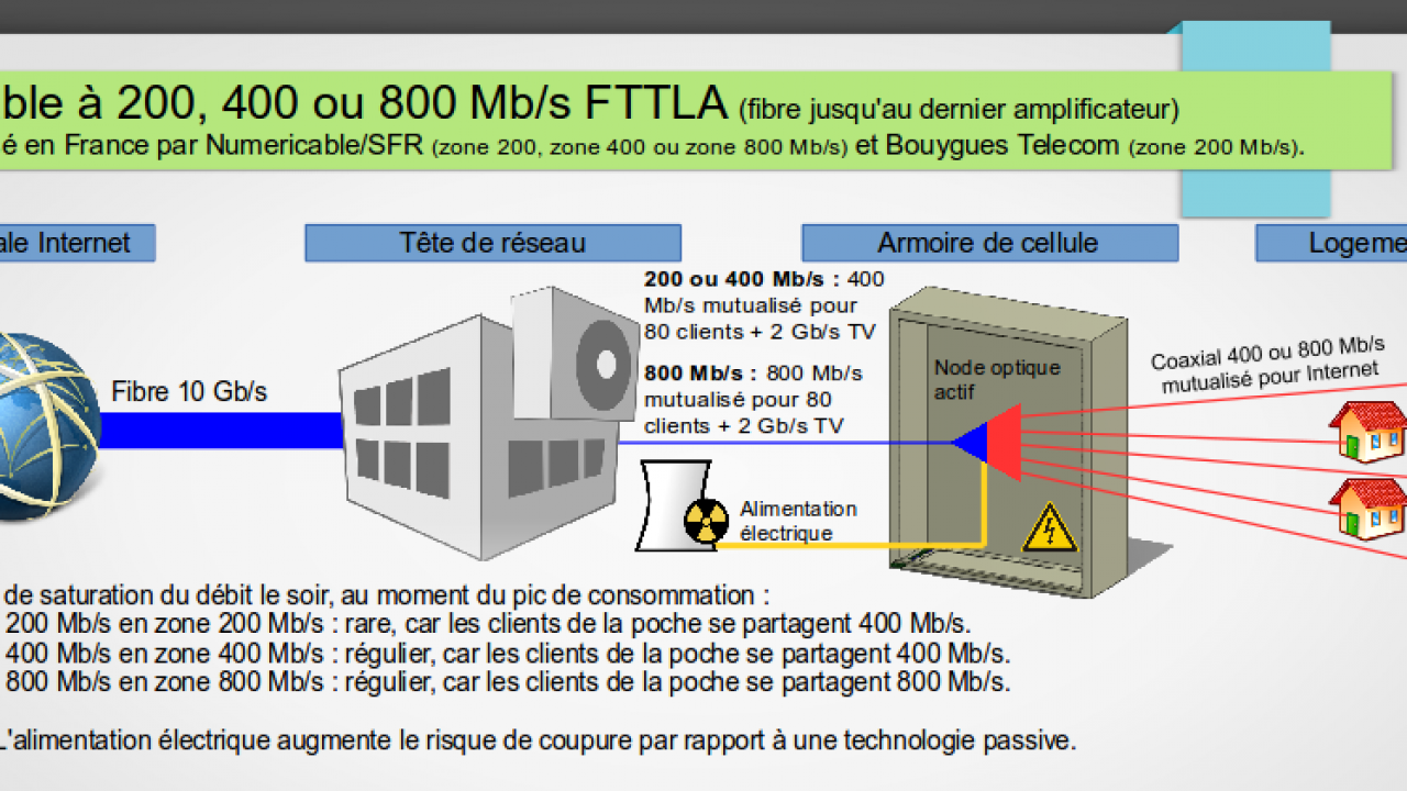 Numericable Sfr 400 Mb S En Fttla Dans Certaines Villes Des Yvelines