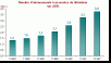 La TV par ADSL bat des records en France