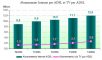 TV par ADSL : doublement des abonnements sur 1 an