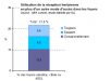 La TV par ADSL est-elle utilisée par les foyers en disposant ?