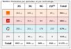 Yvelines : bilan des antennes 3G et 4G chez Free et les autres opérateurs