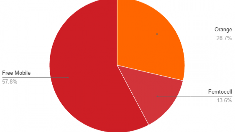 Free Mobile Netstat : en hausse, le taux d’utilisation du réseau mobile de Free atteint 71.4%.