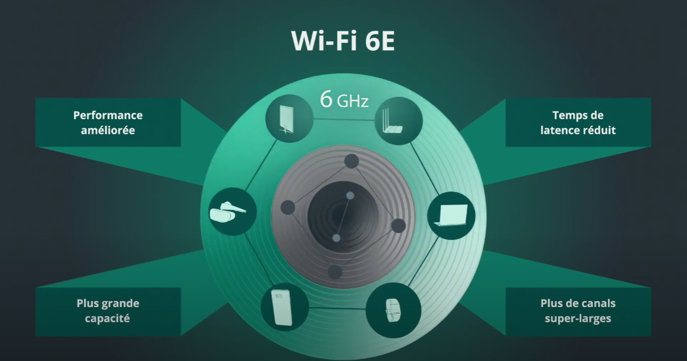 Wi fi 6. WIFI 6. Стандарт WIFI 6. WIFI технология. 6 ГГЦ вай фай.