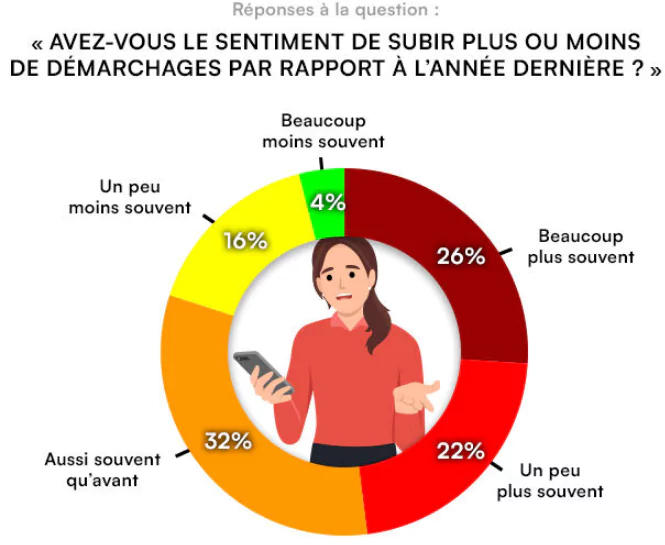 Ce bloqueur d'appels met fin au harcèlement téléphonique en un rien de temps